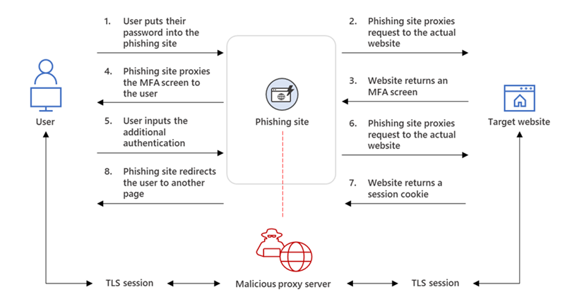 How AiTM Works