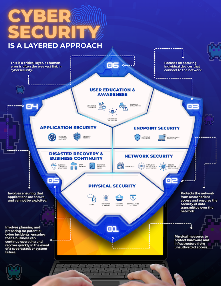 6 Layers of Cybersecurity
