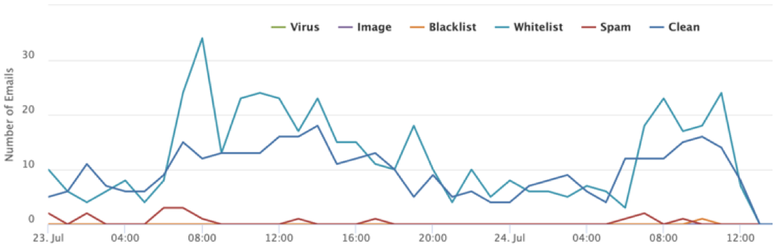 Spam Filter Metrics